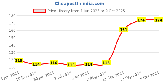 flipkart.com SANEHA TERABYTE MOUSE USB 2.0 Wired Ambidextrous OpticalGaming Mouse Price History Graph from 1 Jun 2025 to 9 Oct 2025