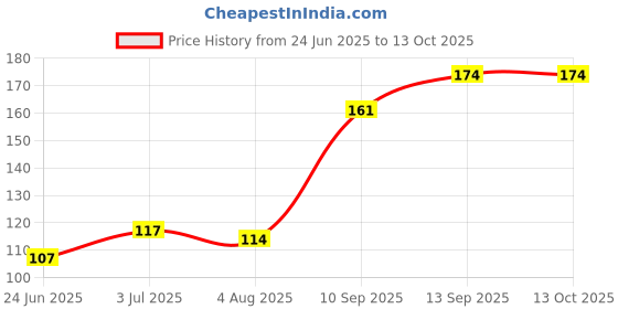 flipkart.com SANEHA TERABYTE OPTICAL MOUSE Wired Ambidextrous Optical Gaming Mouse Price History Graph from 24 Jun 2025 to 13 Oct 2025
