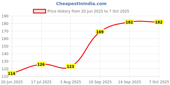 flipkart.com SANEHA TERABYTE OPTICAL MOUSE Wired Ambidextrous Optical Gaming Mouse Price History Graph from 20 Jun 2025 to 7 Oct 2025