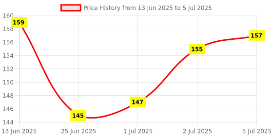 flipkart.com SANEHA TERABYTE OPTICAL MOUSE Wired Ambidextrous Optical Gaming Mouse Price History Graph from 13 Jun 2025 to 5 Jul 2025