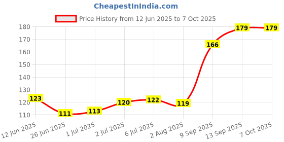 flipkart.com SANEHA TERABYTE OPTICAL MOUSE Wired Ambidextrous Optical Gaming Mouse Price History Graph from 12 Jun 2025 to 5 Oct 2025