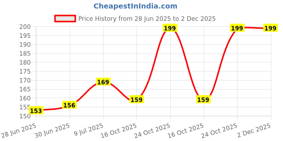flipkart.com SANEHA Terabyte TB-36B Terabyte 3D Optical Wired USB Mouse (Black) Wired Ambidextrous Optical Gaming Mouse Price History Graph from 28 Jun 2025 to 2 Dec 2025