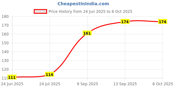 flipkart.com SANEHA TERABYTE VINTAGE COMPUTER MOUSE Wired Ambidextrous Optical Gaming Mouse Price History Graph from 24 Jun 2025 to 5 Oct 2025