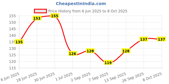 flipkart.com SANEHA Thermal Compound Paste Carbon Based Thermal Paste Price History Graph from 6 Jun 2025 to 8 Oct 2025
