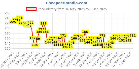 flipkart.com sanfe 5-Blade Precision Mini Razor for Women - Smooth & Hassle-Free Shaving, Women sanfe Price History Graph from 16 May 2025 to 5 Dec 2025