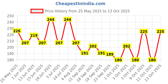 flipkart.com sanfe 8904355917469 Teeth Whitening Kit sanfe Price History Graph from 25 May 2025 to 13 Oct 2025