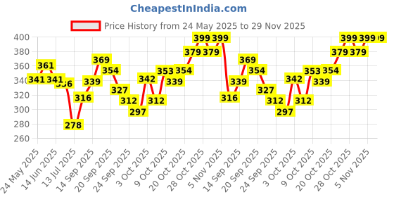 flipkart.com sanfe Body Acne Clearing Lotion For Acne & Ingrowns| For Exfoliation & 24 Hr Moisture Intimate Cream sanfe Price History Graph from 24 May 2025 to 29 Nov 2025