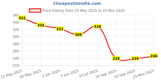 flipkart.com sanfe Brighten & Conceal Undereye Cream sanfe Price History Graph from 23 May 2025 to 25 Nov 2025