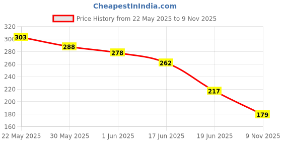 flipkart.com sanfe Clear & Confident Glycolic Acid Body Wash|AHA Exfoliation, Tan Shower Gel sanfe Price History Graph from 22 May 2025 to 9 Nov 2025