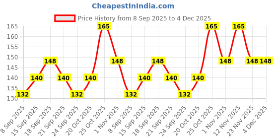 flipkart.com sanfe Disposable Ear Lobe Support sanfe Price History Graph from 8 Sep 2025 to 3 Dec 2025