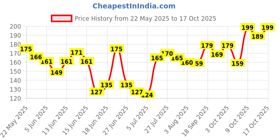 flipkart.com sanfe Eye Patch | 15 min treatment | Reduces dark circle, puffiness, wrinkles | 3 Pair sanfe Price History Graph from 22 May 2025 to 17 Oct 2025