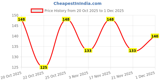 flipkart.com sanfe Eyebrow Shaping Razor - Pack of 3 | Smooth & Painless Women's Shaving Razo, Women sanfe Price History Graph from 20 Oct 2025 to 1 Dec 2025
