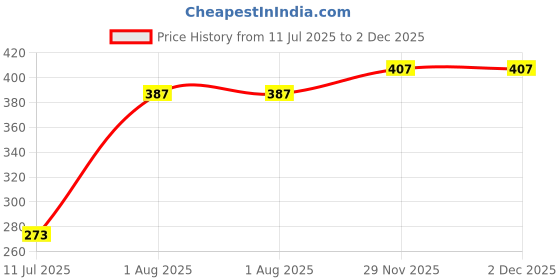 flipkart.com sanfe Eyebrow touch up Hair Removing Face Razor for women - Pcs of 3 set (Pack of 3), Women sanfe Price History Graph from 11 Jul 2025 to 2 Dec 2025