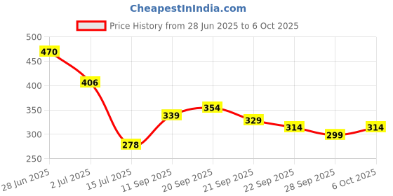 flipkart.com sanfe Intimate Lightening Serum Lemon & Mulberry 50g | For Underarms, Inner Thighs Intimate Spray sanfe Price History Graph from 28 Jun 2025 to 6 Oct 2025