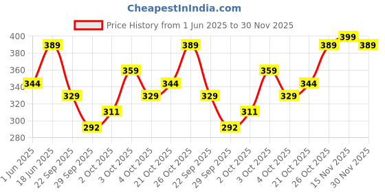 flipkart.com sanfe Kesar Instant Glow Exfoliating Gel Visibly remove tan brighten skin AHA BHA Scrub sanfe Price History Graph from 1 Jun 2025 to 30 Nov 2025