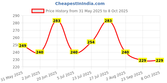 flipkart.com sanfe Nasal Strips |Breathe Better Instantly No side effects, 8 hr relief | 10 Patches Strip sanfe Price History Graph from 31 May 2025 to 8 Oct 2025