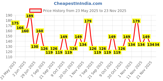 flipkart.com sanfe Natural Intimate Wash, 3 in 1 - No Odour, No Itching, No Irritation - Lavender & Chamomile Intimate Wash sanfe Price History Graph from 23 May 2025 to 22 Nov 2025