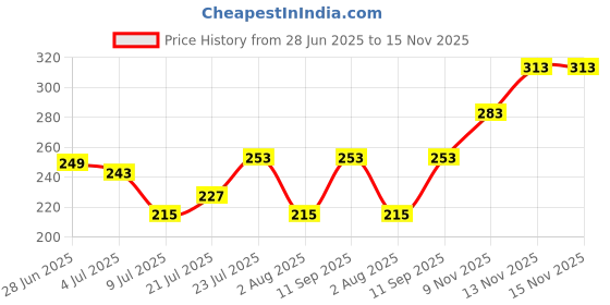flipkart.com sanfe Paper Blackhead Remover Strips sanfe Price History Graph from 28 Jun 2025 to 15 Nov 2025