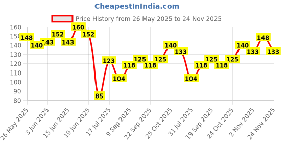 flipkart.com sanfe Paper Blackhead Remover Strips sanfe Price History Graph from 26 May 2025 to 24 Nov 2025