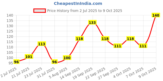 flipkart.com sanfe Paper Blackhead Remover Strips sanfe Price History Graph from 2 Jul 2025 to 9 Oct 2025
