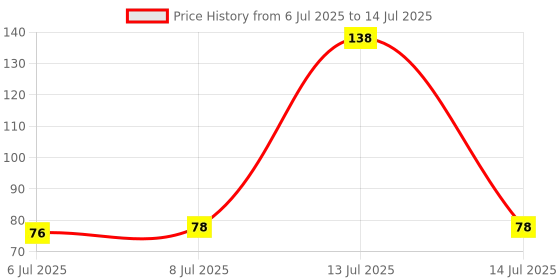 flipkart.com Sanfe Promise Face Acne Patch, Pimple Healing Patch for face Price History Graph from 6 Jul 2025 to 14 Jul 2025