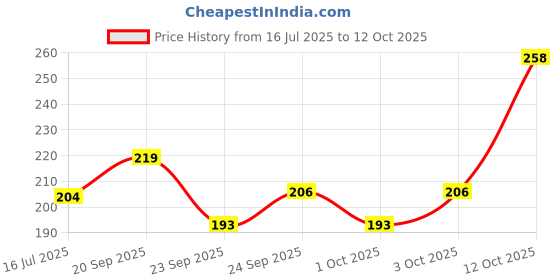 flipkart.com Sanfe Promise Face Acne Patch, Pimple Healing Patch for face Price History Graph from 16 Jul 2025 to 12 Oct 2025