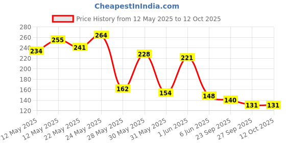 flipkart.com sanfe Selfly Anti-Dandruff Hair Comb with 3in1 Function to Get Dandruff Free Hair sanfe Price History Graph from 12 May 2025 to 12 Oct 2025