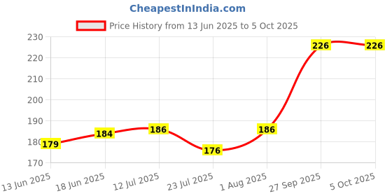flipkart.com sanfew 69 LEDs 9.86 m Multicolor Color Changing Bulb Rice Lights sanfew Price History Graph from 13 Jun 2025 to 5 Oct 2025