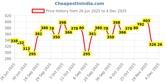 flipkart.com sanfi BJ-15 1500 W Shock Proof Immersion Heater Rod sanfi Price History Graph from 26 Jun 2025 to 4 Dec 2025