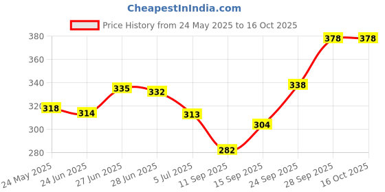 flipkart.com sanfi BLACK 1500 W Shock Proof Immersion Heater Rod sanfi Price History Graph from 24 May 2025 to 16 Oct 2025