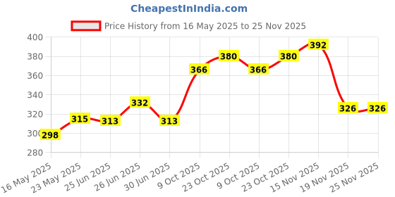 flipkart.com sanfi BLACK 2000 W Shock Proof Immersion Heater Rod sanfi Price History Graph from 16 May 2025 to 25 Nov 2025