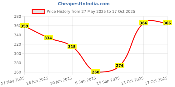 flipkart.com sanfi BLACK 2000W SHOCKPROOF IMMERSION HEATER ROD 2000 W Shock Proof Immersion Heater Rod sanfi Price History Graph from 27 May 2025 to 16 Oct 2025