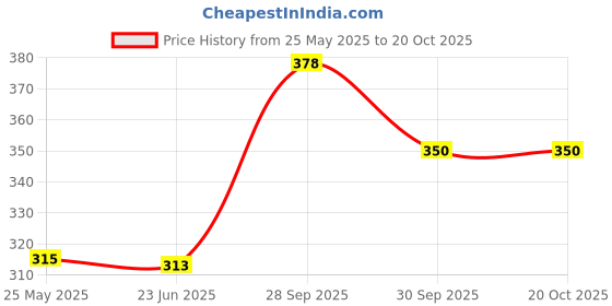 flipkart.com sanfi COPPER-X15 1500 W Shock Proof Immersion Heater Rod sanfi Price History Graph from 25 May 2025 to 19 Oct 2025