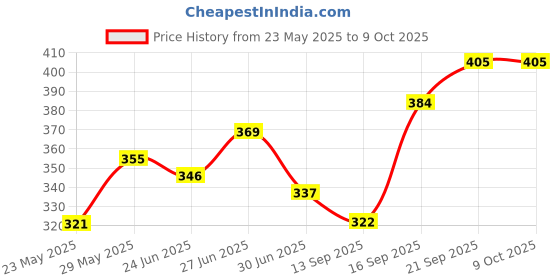 flipkart.com sanfi CP-20 2000 W Shock Proof Immersion Heater Rod sanfi Price History Graph from 23 May 2025 to 8 Oct 2025
