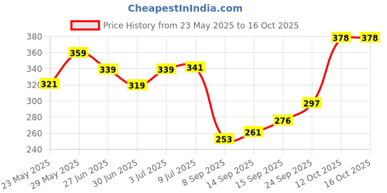 flipkart.com sanfi DLX15NRM 1500 W Shock Proof Immersion Heater Rod sanfi Price History Graph from 23 May 2025 to 16 Oct 2025