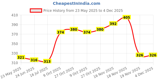 flipkart.com sanfi DX-15 1500 W Shock Proof Immersion Heater Rod sanfi Price History Graph from 23 May 2025 to 4 Dec 2025