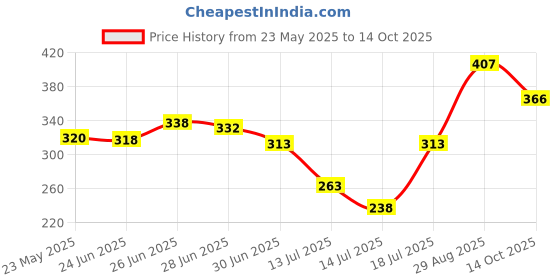 flipkart.com sanfi DX20 2000 W Shock Proof Immersion Heater Rod sanfi Price History Graph from 23 May 2025 to 14 Oct 2025