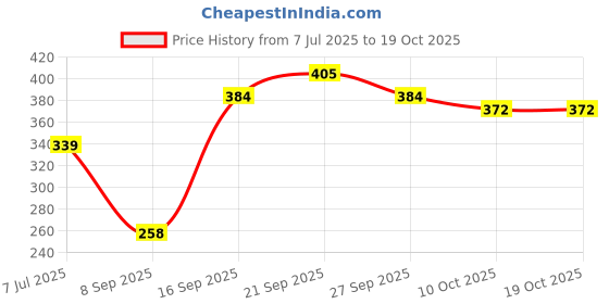flipkart.com sanfi NEO-20 FULLY SUBMERSIBLE WATERPROOF 2000 W Shock Proof Immersion Heater Rod sanfi Price History Graph from 7 Jul 2025 to 19 Oct 2025