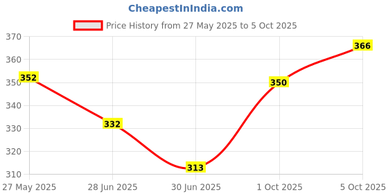 flipkart.com sanfi SANFIBJ20 2000 W Shock Proof Immersion Heater Rod sanfi Price History Graph from 27 May 2025 to 5 Oct 2025