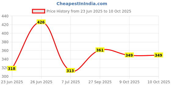 flipkart.com sanfi SANFIDLX20 2000 W Shock Proof Immersion Heater Rod sanfi Price History Graph from 23 Jun 2025 to 10 Oct 2025