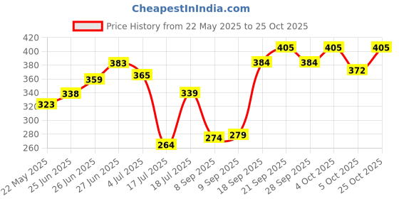 flipkart.com sanfi SANFICOP20 2000 W Shock Proof Immersion Heater Rod sanfi Price History Graph from 22 May 2025 to 25 Oct 2025