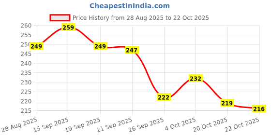flipkart.com sanfrantint Medium 25 L Laptop Backpack Medium Backpack Stylish college backpack sanfrantint Price History Graph from 28 Aug 2025 to 22 Oct 2025