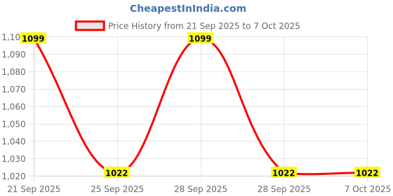 flipkart.com hoseki Sang-e-Maryam 0r Maryam Calligrapher's Sacred of Islam ring size 14piece stone Regular Oval Crystal Stone hoseki Price History Graph from 21 Sep 2025 to 7 Oct 2025