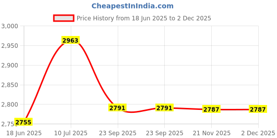 flipkart.com sangam 2000 W Induction Cooktop Push Button sangam Price History Graph from 18 Jun 2025 to 2 Dec 2025