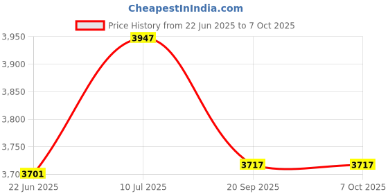flipkart.com sangam 2200 W Induction Cooktop Push Button sangam Price History Graph from 22 Jun 2025 to 6 Oct 2025