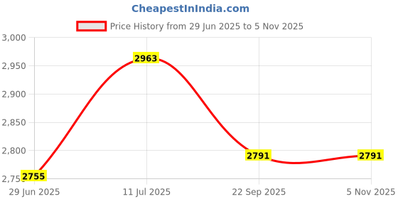 flipkart.com sangam 2200 W Induction Cooktop Push Button sangam Price History Graph from 29 Jun 2025 to 4 Nov 2025