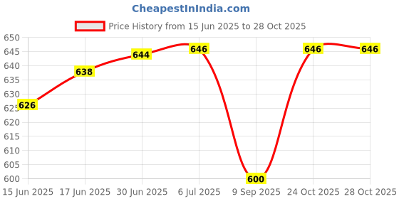 flipkart.com SANGAM air Dryer and Volumizer, Hot Air Brush, 3 in 1 Styling Styler Personal Care Appliance Combo Price History Graph from 15 Jun 2025 to 28 Oct 2025