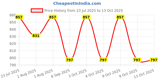 flipkart.com samruddhi by samruddhi SANGAM-B samruddhi by samruddhi Price History Graph from 23 Jul 2025 to 13 Oct 2025