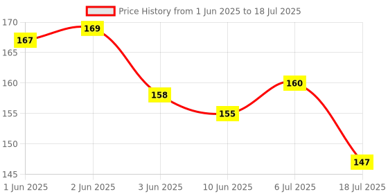 flipkart.com SANGAM Derma Roller 1.5mm, with 540 Titanium Needles For Scalp, Face and Beard. Personal Care Appliance Combo Price History Graph from 1 Jun 2025 to 6 Jul 2025