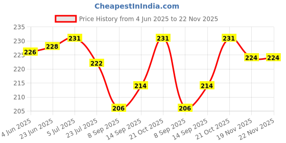 flipkart.com SANGAM Derma Roller With 0.5mm & 540 Micro Titanium Alloy Needles , Personal Care Appliance Combo Price History Graph from 4 Jun 2025 to 22 Nov 2025